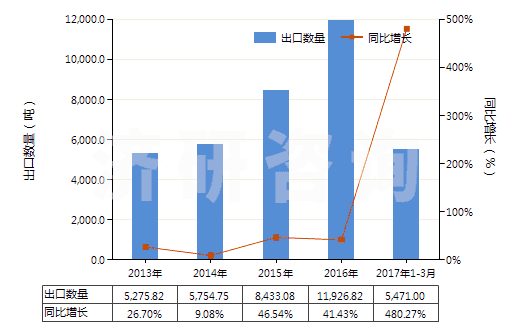 2013-2017年3月中國(guó)聚丙烯腈及其變性短纖（未梳或未經(jīng)紡前加工）(HS55033000)出口量及增速統(tǒng)計(jì)